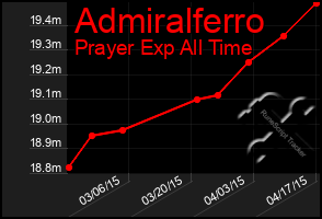 Total Graph of Admiralferro