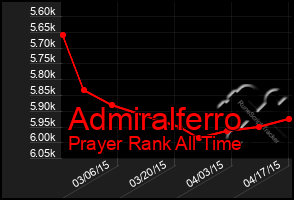 Total Graph of Admiralferro