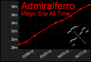 Total Graph of Admiralferro