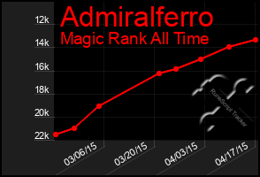 Total Graph of Admiralferro