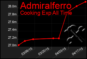 Total Graph of Admiralferro