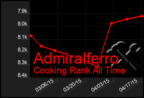 Total Graph of Admiralferro