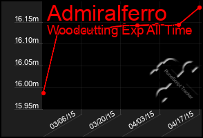 Total Graph of Admiralferro