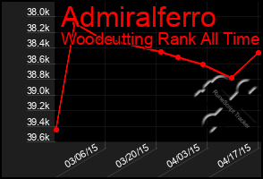 Total Graph of Admiralferro