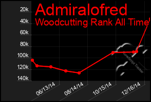 Total Graph of Admiralofred