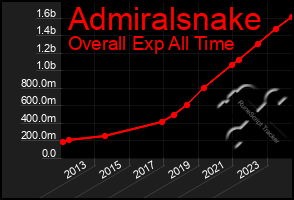 Total Graph of Admiralsnake