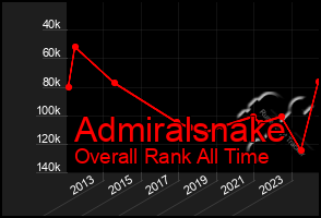 Total Graph of Admiralsnake