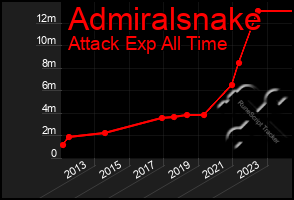 Total Graph of Admiralsnake