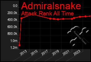 Total Graph of Admiralsnake