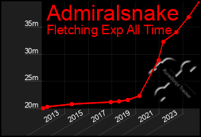 Total Graph of Admiralsnake