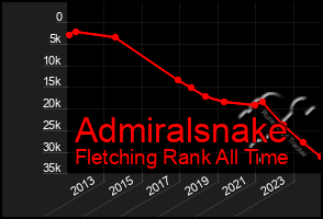 Total Graph of Admiralsnake