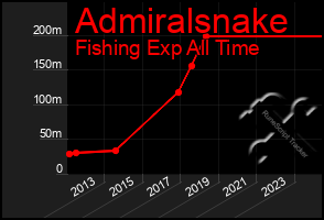 Total Graph of Admiralsnake