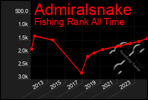 Total Graph of Admiralsnake