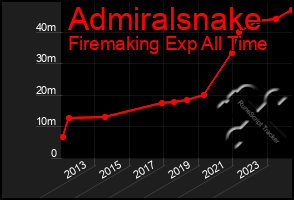 Total Graph of Admiralsnake