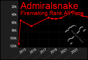 Total Graph of Admiralsnake