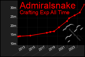 Total Graph of Admiralsnake