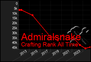 Total Graph of Admiralsnake