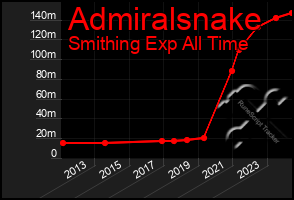 Total Graph of Admiralsnake