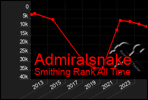 Total Graph of Admiralsnake