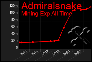 Total Graph of Admiralsnake