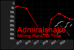 Total Graph of Admiralsnake