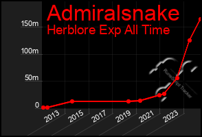 Total Graph of Admiralsnake