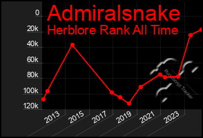 Total Graph of Admiralsnake