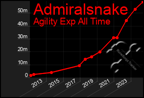 Total Graph of Admiralsnake