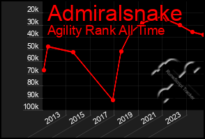 Total Graph of Admiralsnake