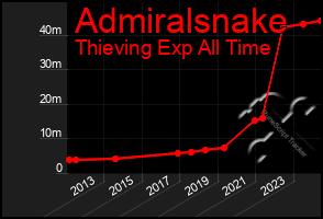 Total Graph of Admiralsnake