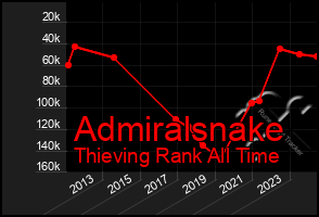 Total Graph of Admiralsnake