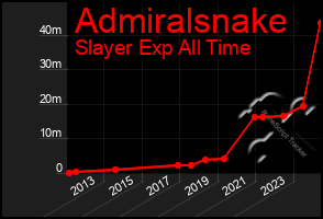 Total Graph of Admiralsnake