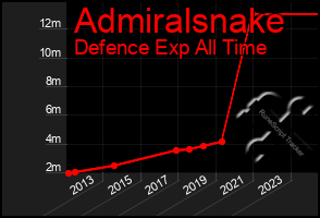 Total Graph of Admiralsnake