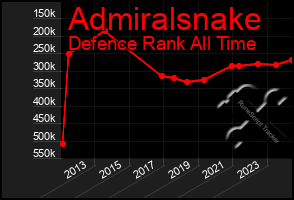 Total Graph of Admiralsnake