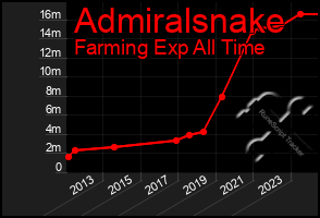 Total Graph of Admiralsnake