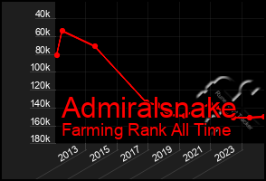 Total Graph of Admiralsnake