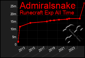 Total Graph of Admiralsnake