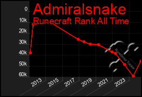 Total Graph of Admiralsnake