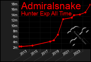 Total Graph of Admiralsnake