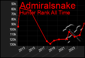 Total Graph of Admiralsnake