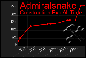 Total Graph of Admiralsnake