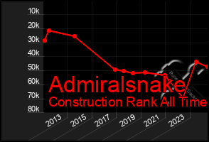 Total Graph of Admiralsnake