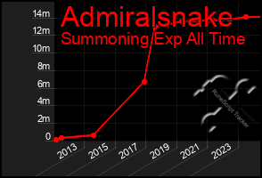 Total Graph of Admiralsnake