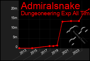 Total Graph of Admiralsnake