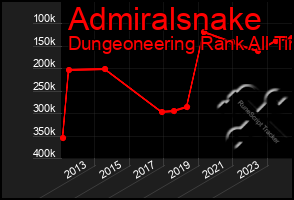 Total Graph of Admiralsnake