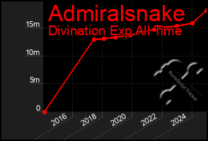 Total Graph of Admiralsnake