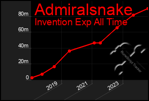 Total Graph of Admiralsnake