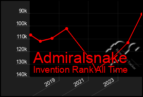 Total Graph of Admiralsnake