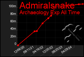 Total Graph of Admiralsnake