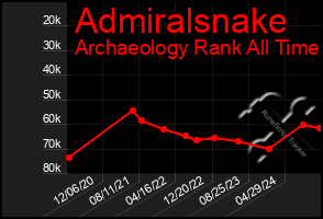 Total Graph of Admiralsnake